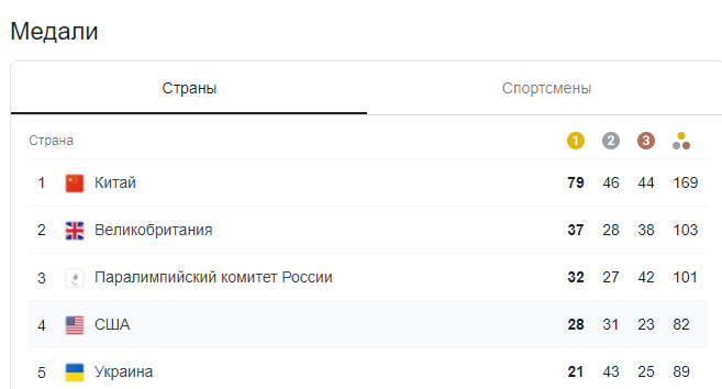 паралимпийцы завоевали завоевали уже 89 медалей