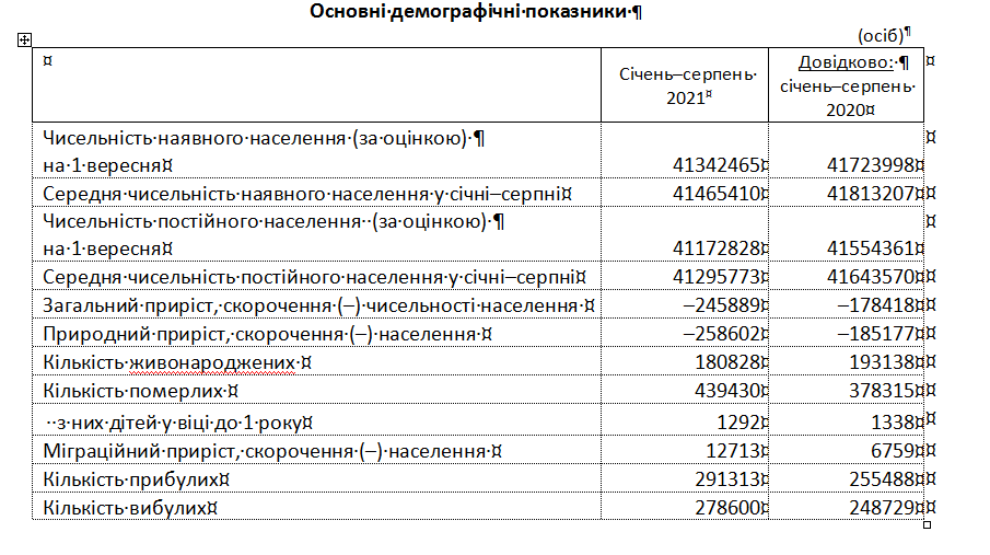 Основные демографические показатели