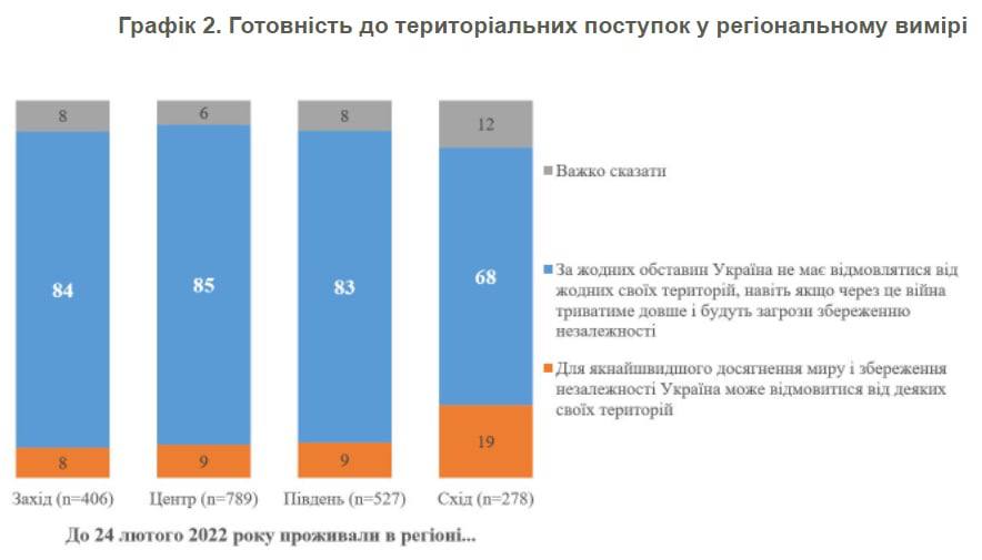 Украина не готова поступиться территориями