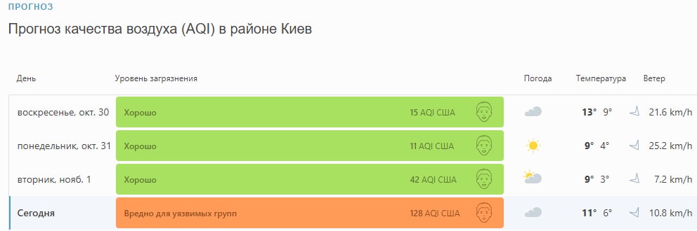 В Киеве утром резко ухудшилось состояние воздуха