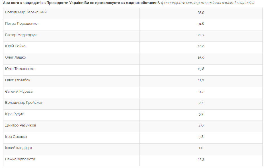 Президентский антирейтинг. Скриншот из опроса центра Разумкова