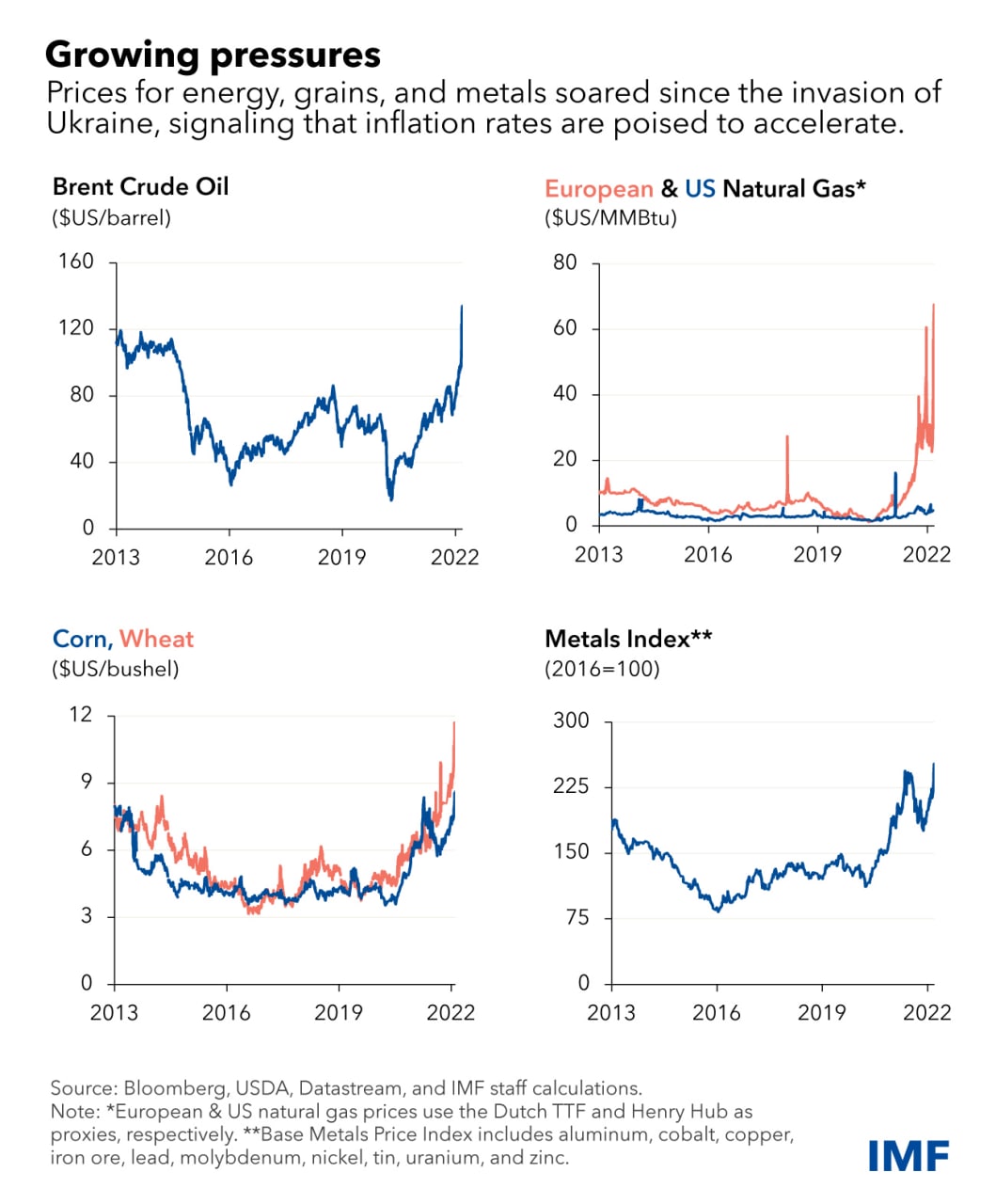 Инфографика роста цен на нефть, газ, зерно и металлы