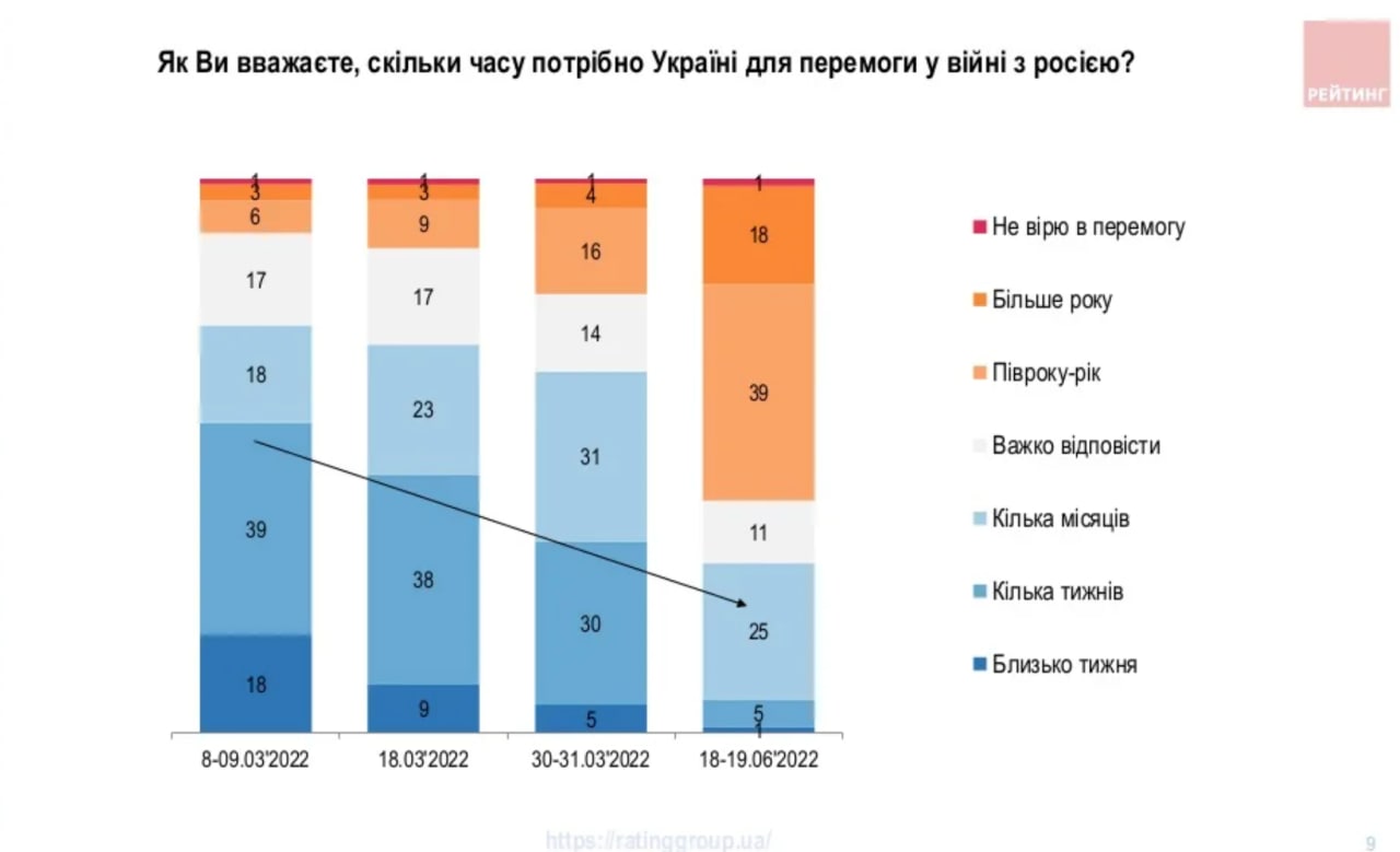 Отношение украинцев к войне. Опрос Рейтинга