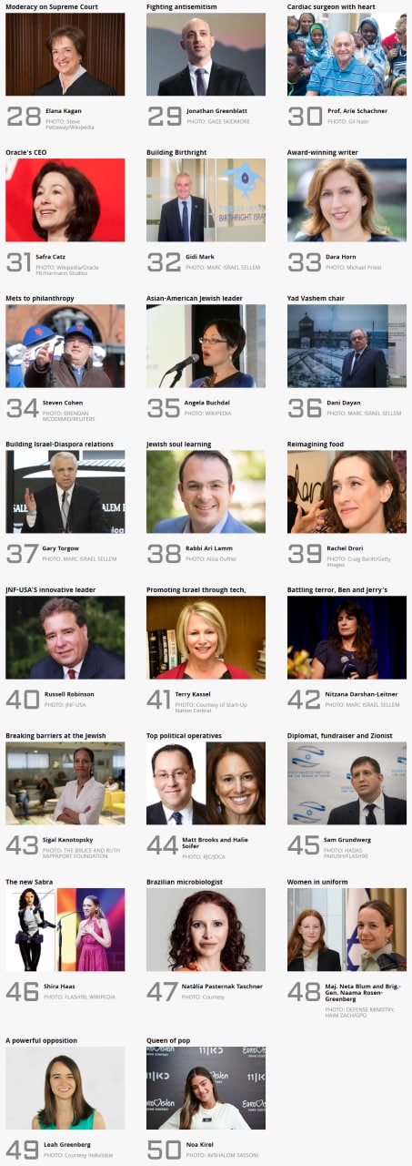 Рейтинг влиятельных евреев года