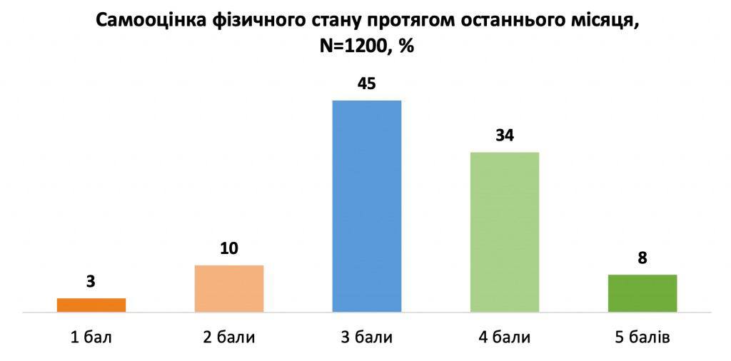Результаты опроса, график 3