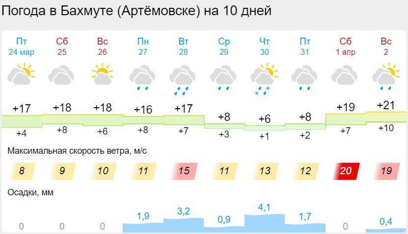 Погода в Бахмуті