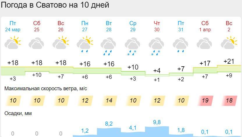 Погода в Сватовому