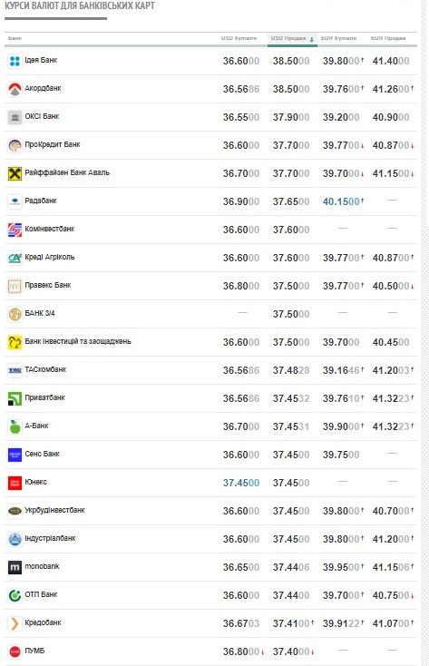 Курсы банков