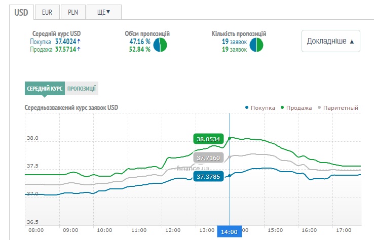 Курс доллара на чёрном рынке Украины 12 июля 2022 года