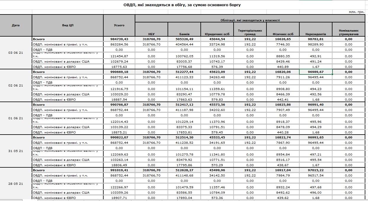 Портфель гособлигаций ОВГЗ в Украине увеличился