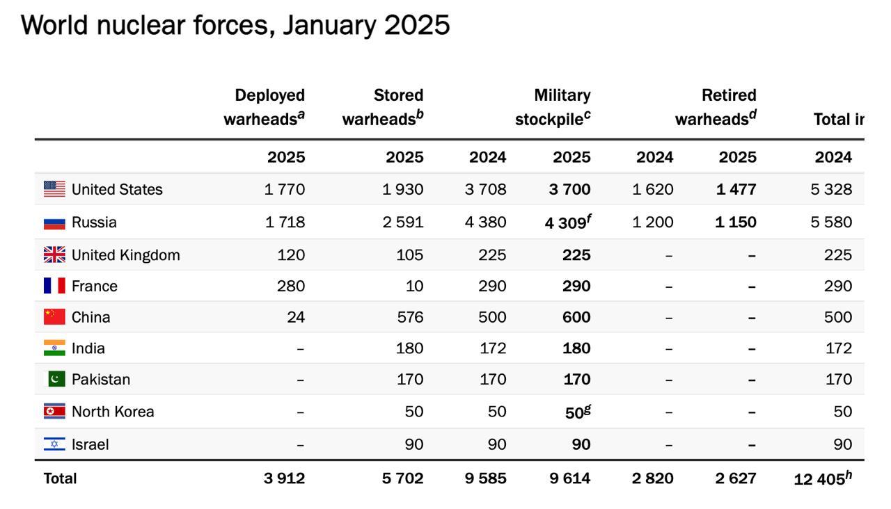 Новая гонка ядерных вооружений - SIPRI