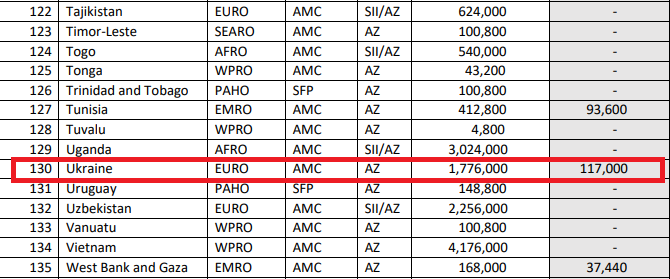 Сколько вакцин от коронавируса получит Украина
