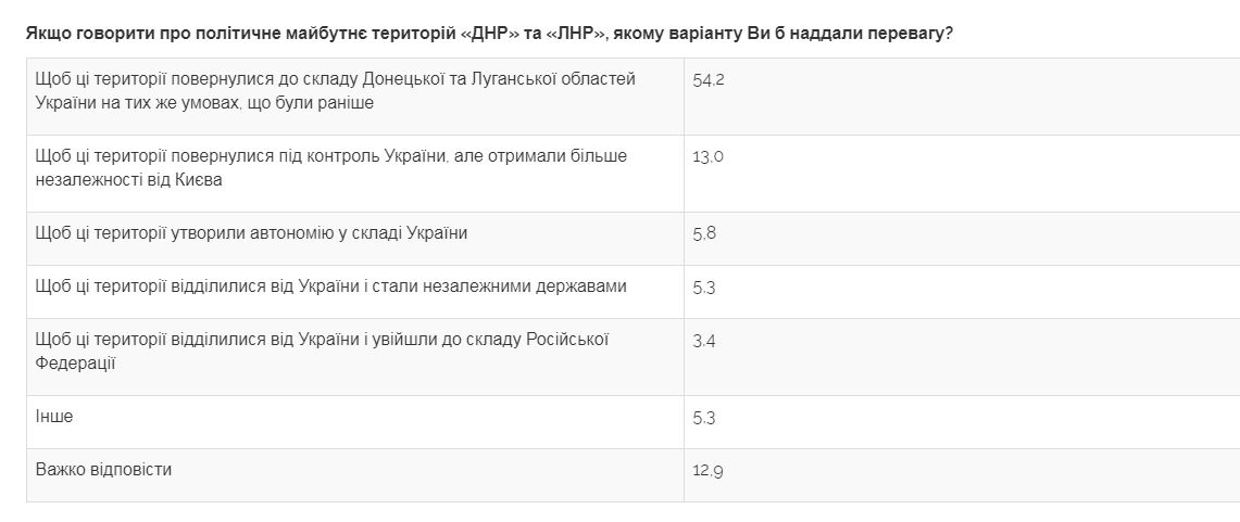Фото:&nbsp;razumkov.org.ua