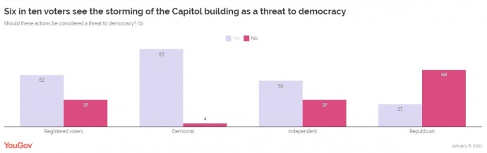 Опрос о событиях в Капитолии. YouGov Direct