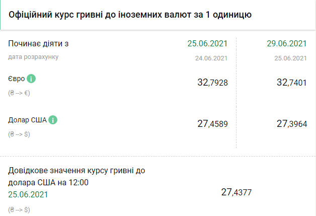 Курс НБУ на 29 июня. Скриншот: bank.gov.ua