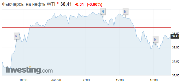 Цена на нефть WTI 26 июня. Скриншот: Investing
