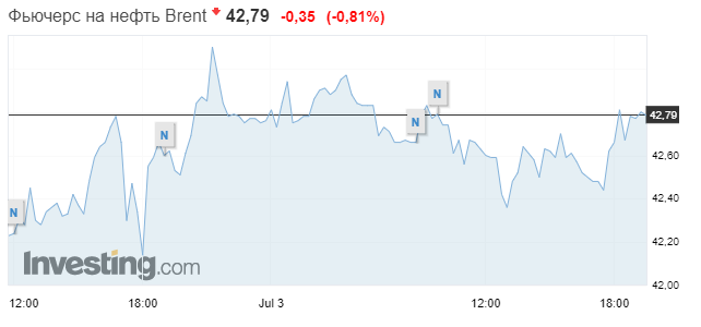 Цена на нефть снизилась в пятницу, 3 июля. Скриншот: Investing