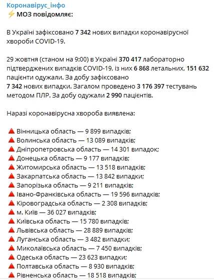 Статистика распространения коронавируса по регионам Украины на 29 октября. Скриншот: Telegram-канал/ Коронавирус.инфо