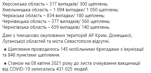 Сколько украинцев сделали прививку от коронавируса - статистика Минздрава