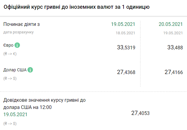 Курс НБУ на 20 мая. Скриншот:&nbsp;bank.gov.ua