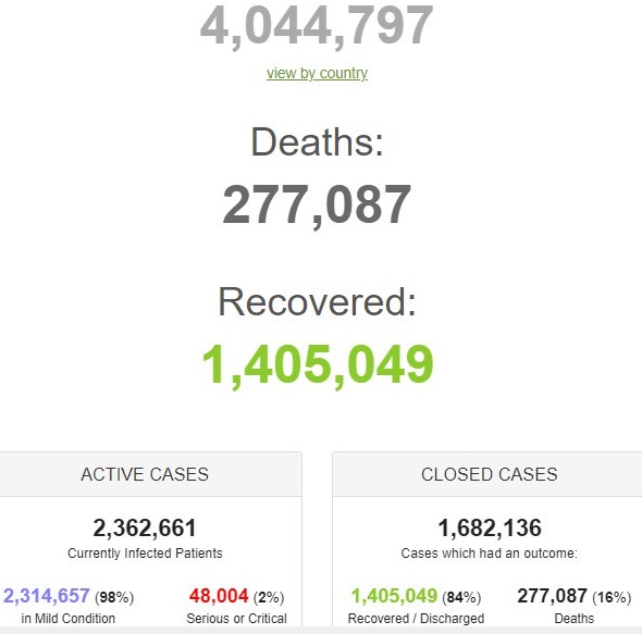 Количество заболевших во всем мире перевалило за 4 миллиона человек. Фото: worldometers.info