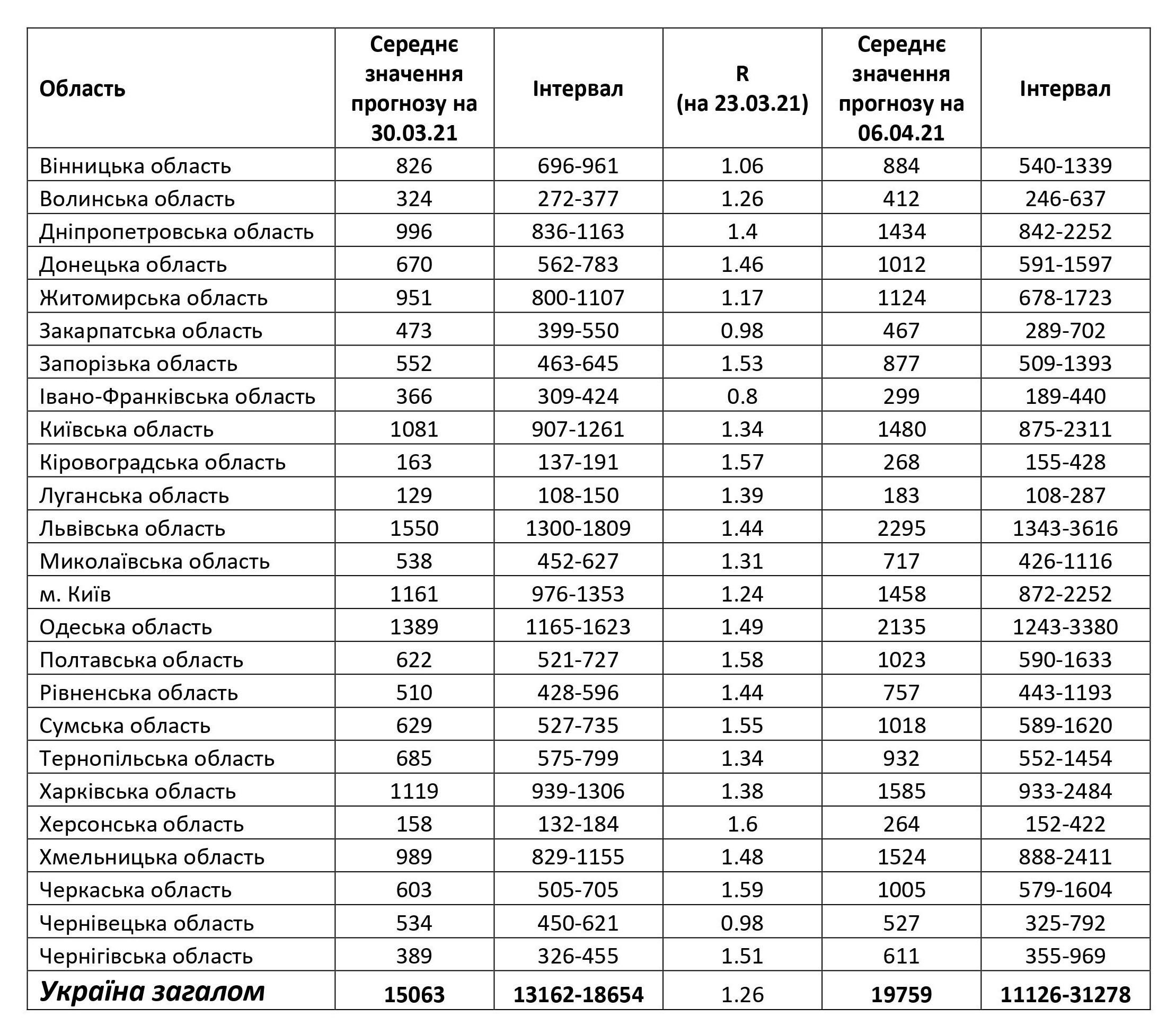 Прогнозы ученых о росте случаев коронавируса в Украине. Скриншот прогноза НАН