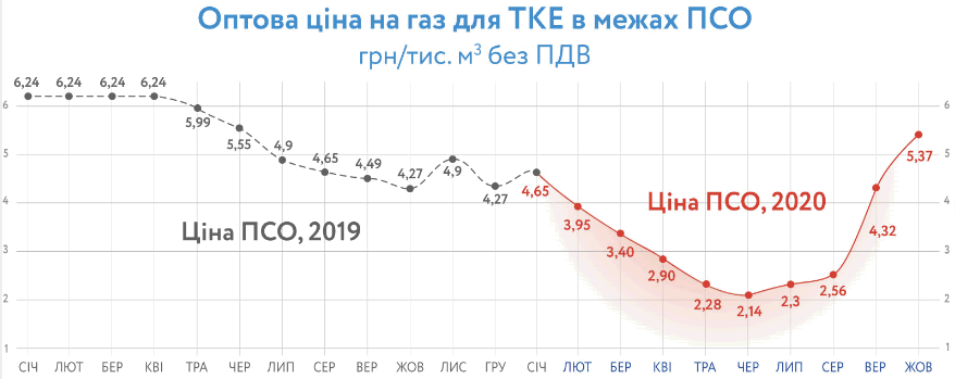 Оптовая цена на газ для производителей теплоэнергии.