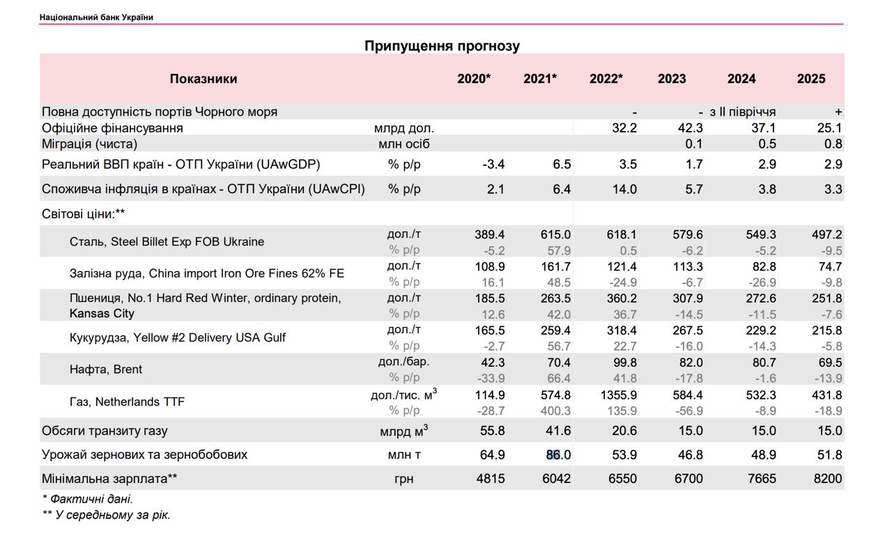 Макророгноз НБУ