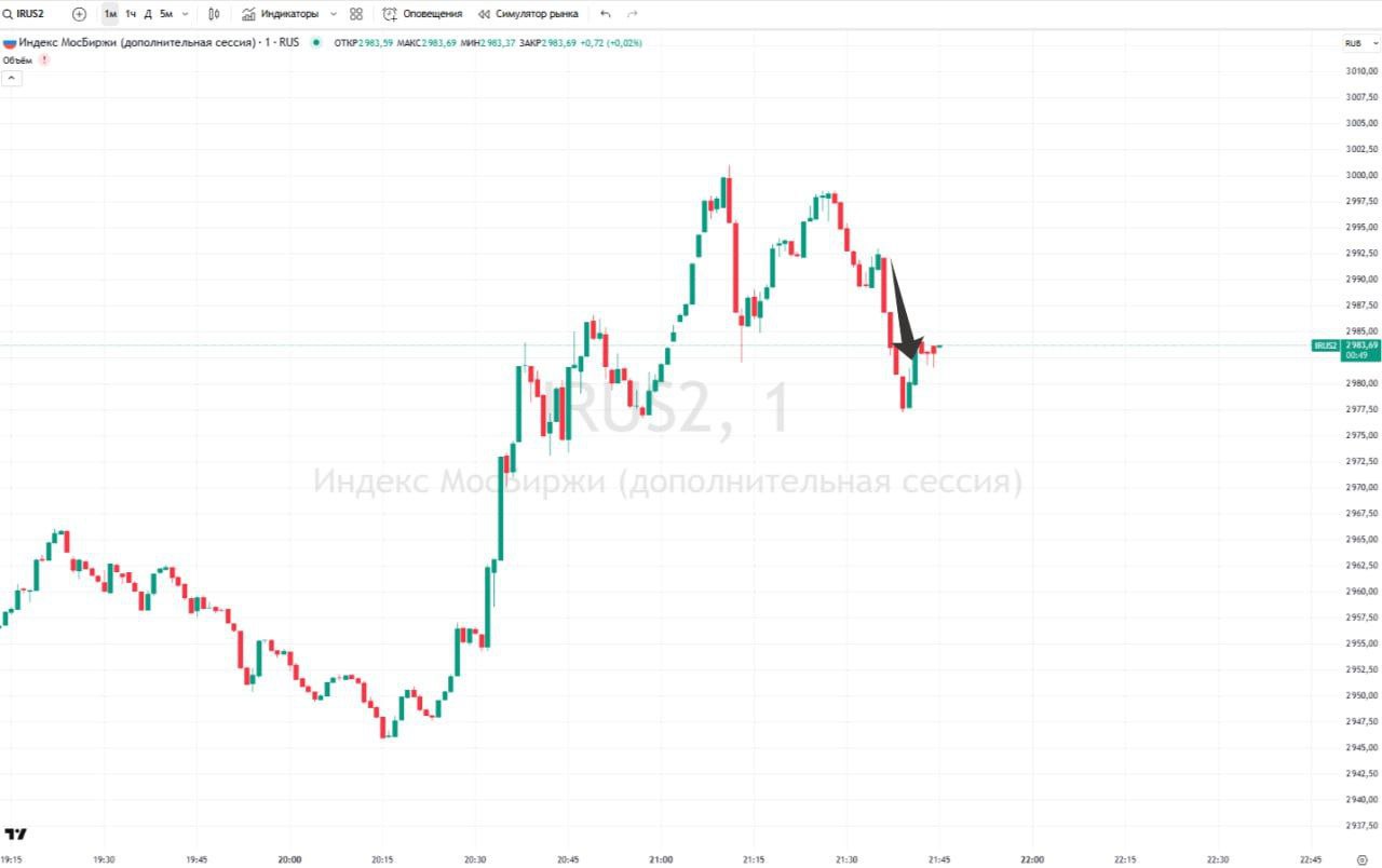 Графік зміни вартості акцій Мосбіржі (2). Джерело - Телеграм