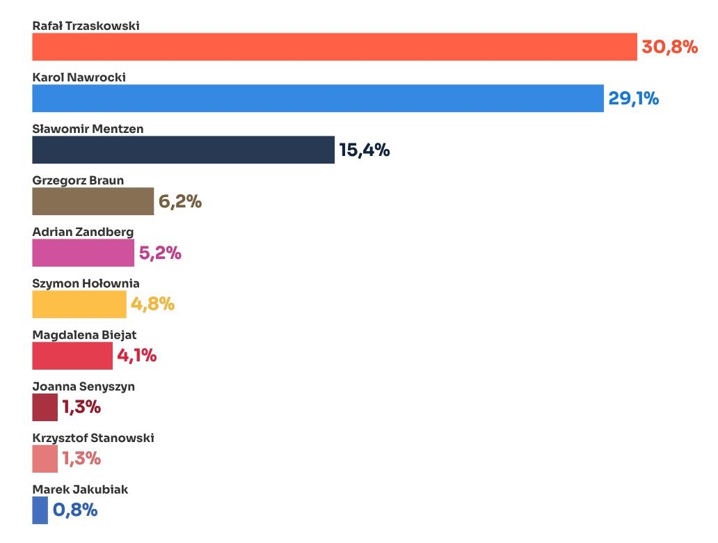 Гістограма результатів екзитполу. Джерело - Телеграм