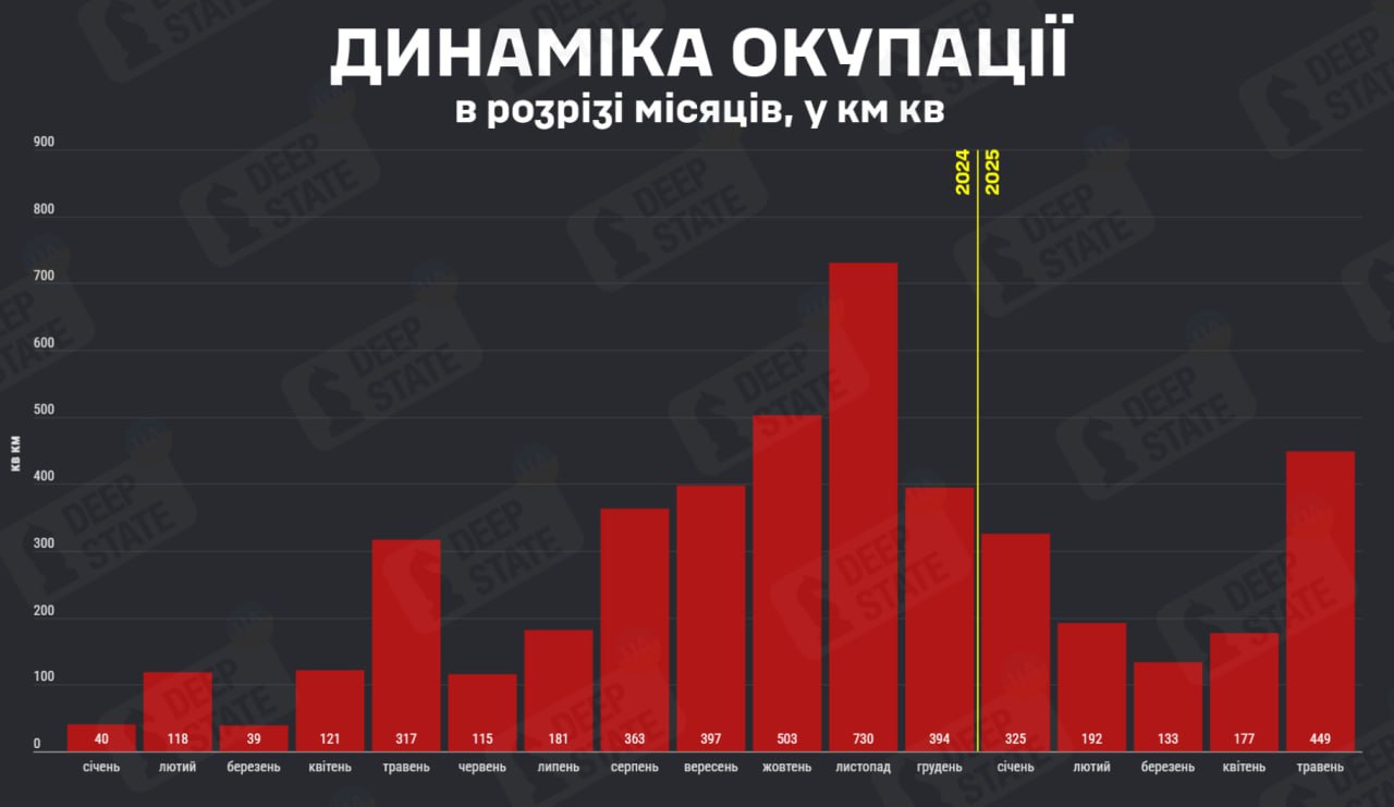 Гістограма територіальних втрат.