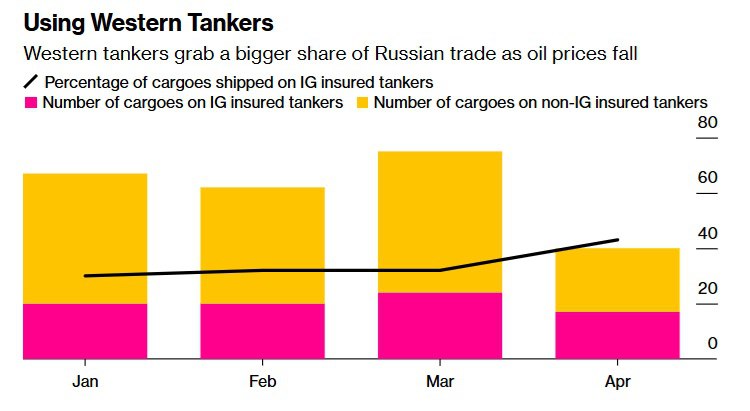 График объёмов продаж нефти. Источник - bloomberg.com